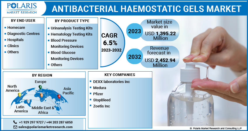 Antibacterial Haemostatic Gels Market Share, Size